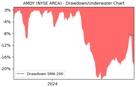 Drawdown / Underwater Chart for AMDY - YieldMax AMD Option Income Strategy 